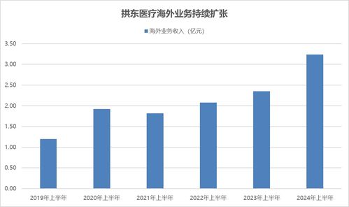 拱東醫(yī)療 凈利潤(rùn)大幅增長(zhǎng)超50%，高額分紅與業(yè)務(wù)擴(kuò)張雙輪驅(qū)動(dòng)